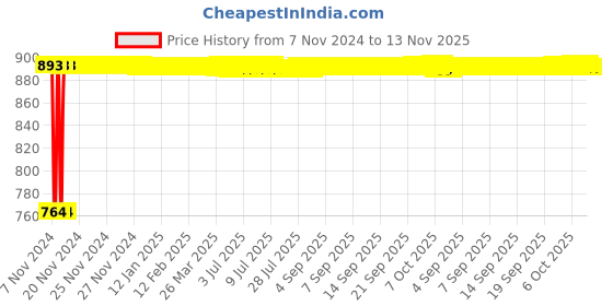 moglix.com Siemens 5SL62256RC 25 A Two Pole MCB siemens Price History Graph from 7 Nov 2024 to 13 Nov 2025