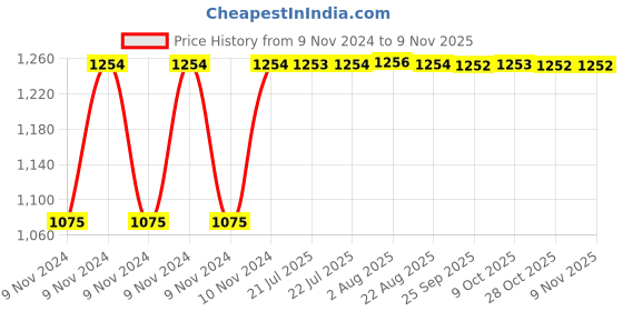 moglix.com Siemens 5SL62406RC 40 A Two Pole MCB siemens Price History Graph from 9 Nov 2024 to 9 Nov 2025