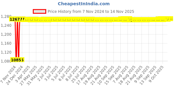 moglix.com Siemens 5SL62407RC 40 A Two Pole MCB siemens Price History Graph from 7 Nov 2024 to 13 Nov 2025