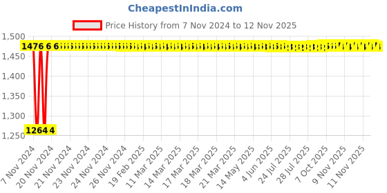 moglix.com Siemens 5SL62506RC 50 A Two Pole MCB siemens Price History Graph from 7 Nov 2024 to 11 Nov 2025