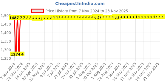 moglix.com Siemens 5SL62507RC 50 A Two Pole MCB siemens Price History Graph from 7 Nov 2024 to 23 Nov 2025