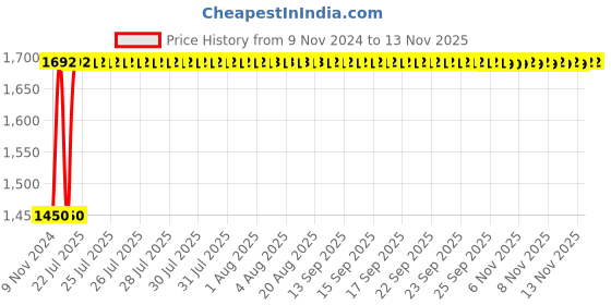 moglix.com Siemens 5SL63027RC 2 A Three Pole MCB siemens Price History Graph from 9 Nov 2024 to 12 Nov 2025