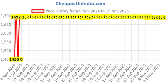 moglix.com Siemens 5SL63047RC 4 A Three Pole MCB siemens Price History Graph from 9 Nov 2024 to 15 Nov 2025