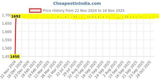 moglix.com Siemens 5SL63057RC Miniature Circuit Breaker MCB - 3 Pole C Curve Type 0.5 A siemens Price History Graph from 22 Nov 2024 to 16 Nov 2025