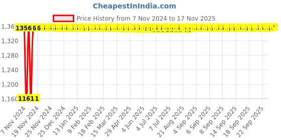 moglix.com Siemens 5SL63106RC 10 A Three Pole MCB siemens Price History Graph from 7 Nov 2024 to 14 Nov 2025