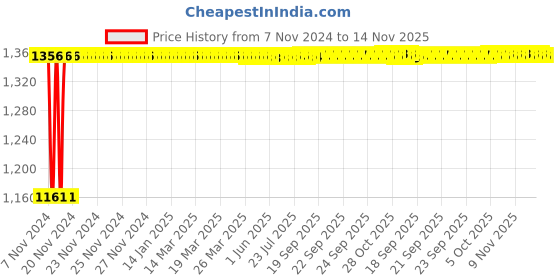 moglix.com Siemens 5SL63107RC 10 A Three Pole MCB siemens Price History Graph from 7 Nov 2024 to 14 Nov 2025