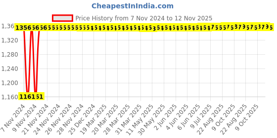 moglix.com Siemens 5SL63206RC 20 A Three Pole MCB siemens Price History Graph from 7 Nov 2024 to 12 Nov 2025