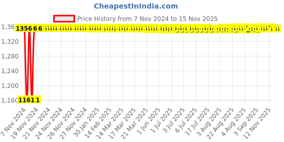 moglix.com Siemens 5SL63207RC 20 A Three Pole MCB siemens Price History Graph from 7 Nov 2024 to 15 Nov 2025