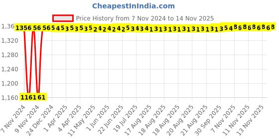 moglix.com Siemens 5SL63256RC 25 A Three Pole MCB siemens Price History Graph from 7 Nov 2024 to 13 Nov 2025