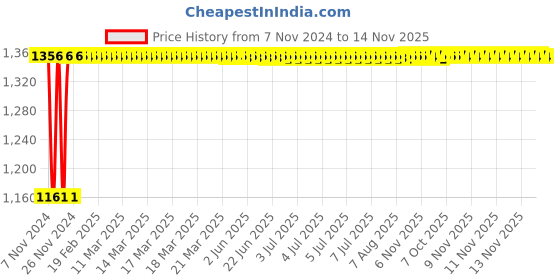 moglix.com Siemens 5SL63327RC 32 A Three Pole MCB siemens Price History Graph from 7 Nov 2024 to 13 Nov 2025