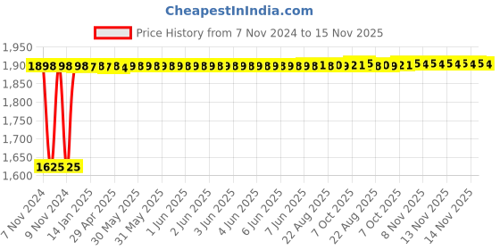 moglix.com Siemens 5SL63407RC 40 A Three Pole MCB siemens Price History Graph from 7 Nov 2024 to 15 Nov 2025