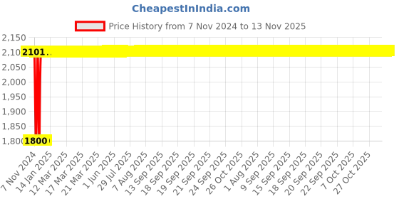 moglix.com Siemens 5SL63506RC 50 A Three Pole MCB siemens Price History Graph from 7 Nov 2024 to 13 Nov 2025