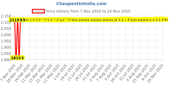 moglix.com Siemens 5SL63507RC 50 A Three Pole MCB siemens Price History Graph from 7 Nov 2024 to 23 Nov 2025