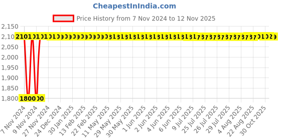 moglix.com Siemens 5SL63636RC 63 A Three Pole MCB siemens Price History Graph from 7 Nov 2024 to 12 Nov 2025