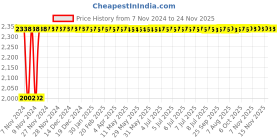 moglix.com Siemens 5SL64027RC 2 A Four Pole MCB siemens Price History Graph from 7 Nov 2024 to 23 Nov 2025