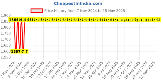 moglix.com Siemens 5SL64066RC 6 A Four Pole MCB siemens Price History Graph from 7 Nov 2024 to 15 Nov 2025