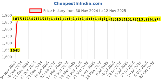 moglix.com Siemens 5SL64067RC 6 A Four Pole MCB siemens Price History Graph from 30 Nov 2024 to 12 Nov 2025