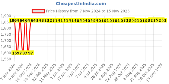 moglix.com Siemens 5SL64106RC 10 A Four Pole MCB siemens Price History Graph from 7 Nov 2024 to 15 Nov 2025