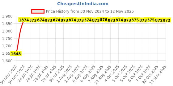 moglix.com Siemens 5SL64107RC 10 A Four Pole MCB siemens Price History Graph from 30 Nov 2024 to 11 Nov 2025