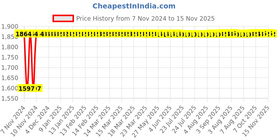 moglix.com Siemens 5SL64166RC 16 A Four Pole MCB siemens Price History Graph from 7 Nov 2024 to 14 Nov 2025