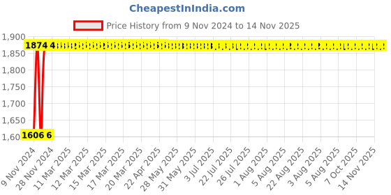 moglix.com Siemens 5SL64167RC 16 A Four Pole MCB siemens Price History Graph from 9 Nov 2024 to 14 Nov 2025