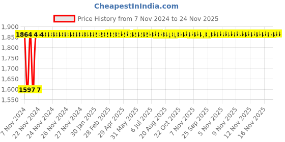 moglix.com Siemens 5SL64206RC 20 A Four Pole MCB siemens Price History Graph from 7 Nov 2024 to 23 Nov 2025