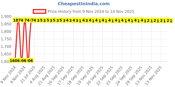 moglix.com Siemens 5SL64207RC 20 A Four Pole MCB siemens Price History Graph from 9 Nov 2024 to 13 Nov 2025