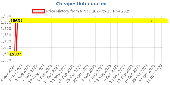 moglix.com Siemens 5SL64256RC 25 A Four Pole MCB siemens Price History Graph from 9 Nov 2024 to 13 Nov 2025