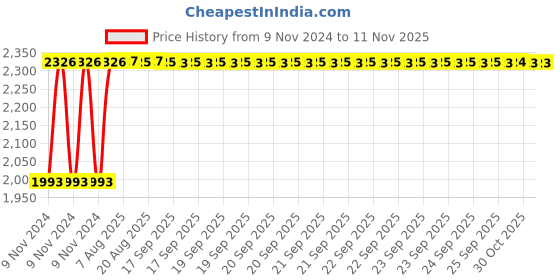 moglix.com Siemens 5SL64406RC 40 A Four Pole MCB siemens Price History Graph from 9 Nov 2024 to 11 Nov 2025