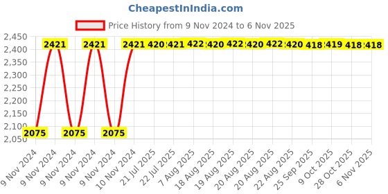 moglix.com Siemens 5SL64407RC 40 A Four Pole MCB siemens Price History Graph from 9 Nov 2024 to 5 Nov 2025