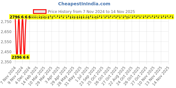 moglix.com Siemens 5SL64506RC 50 A Four Pole MCB siemens Price History Graph from 7 Nov 2024 to 14 Nov 2025