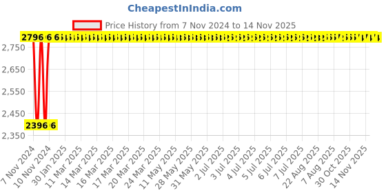 moglix.com Siemens 5SL64636RC 63 A Four Pole MCB siemens Price History Graph from 7 Nov 2024 to 14 Nov 2025