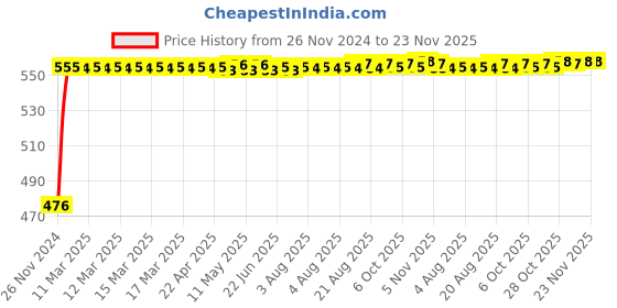 moglix.com Siemens 5SL71027RC Miniature Circuit Breakers 2 A C-Curve siemens Price History Graph from 26 Nov 2024 to 23 Nov 2025