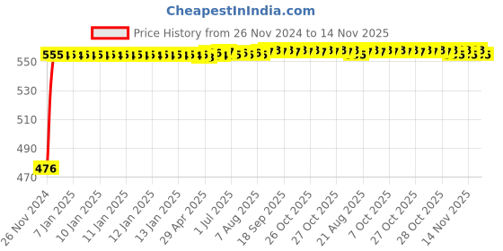 moglix.com Siemens 5SL71047RC Miniature Circuit Breakers 4 A C-Curve siemens Price History Graph from 26 Nov 2024 to 14 Nov 2025