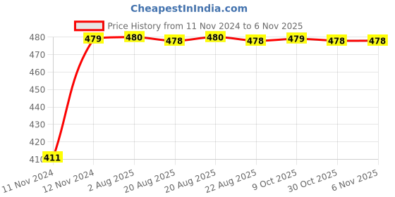 moglix.com Siemens 5SL71067RC Miniature Circuit Breakers 6 A C-Curve siemens Price History Graph from 11 Nov 2024 to 6 Nov 2025