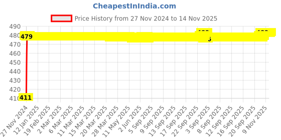 moglix.com Siemens 5SL71167RC Miniature Circuit Breakers 16 A C-Curve siemens Price History Graph from 27 Nov 2024 to 14 Nov 2025