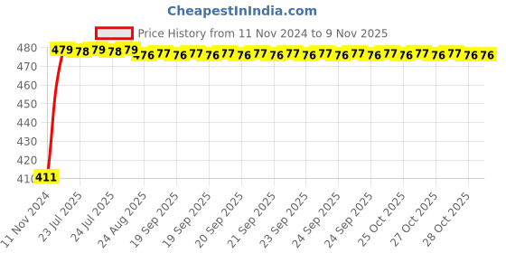 moglix.com Siemens 5SL71257RC Miniature Circuit Breakers 25 A C-Curve siemens Price History Graph from 11 Nov 2024 to 6 Nov 2025