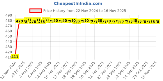 moglix.com Siemens 5SL71327RC Miniature Circuit Breakers 32 A C-Curve siemens Price History Graph from 22 Nov 2024 to 14 Nov 2025