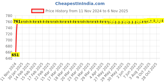 moglix.com Siemens 5SL71637RC Miniature Circuit Breakers 63 A C-Curve siemens Price History Graph from 11 Nov 2024 to 6 Nov 2025