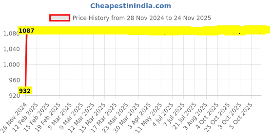 moglix.com Siemens 5SL72167RC Miniature Circuit Breakers 16 A C-Curve siemens Price History Graph from 28 Nov 2024 to 24 Nov 2025