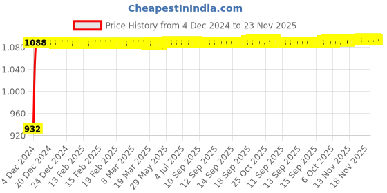 moglix.com Siemens 5SL72257RC Miniature Circuit Breakers 25 A C-Curve siemens Price History Graph from 4 Dec 2024 to 23 Nov 2025