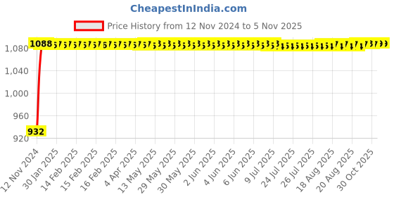 moglix.com Siemens 5SL72327RC Miniature Circuit Breakers 32 A C-Curve siemens Price History Graph from 12 Nov 2024 to 5 Nov 2025