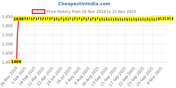moglix.com Siemens 5SL72507RC Miniature Circuit Breakers 50 A C-Curve siemens Price History Graph from 26 Nov 2024 to 15 Nov 2025