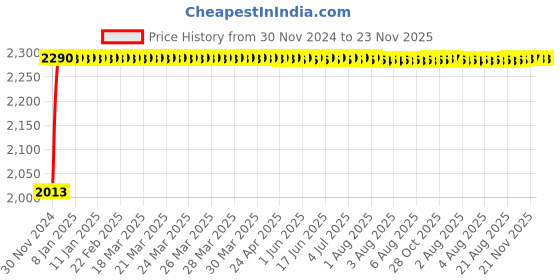 moglix.com Siemens 5SL73027RC Miniature Circuit Breakers 2 A C-Curve siemens Price History Graph from 30 Nov 2024 to 23 Nov 2025