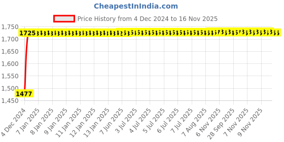 moglix.com Siemens 5SL73067RC Miniature Circuit Breakers 6 A C-Curve siemens Price History Graph from 4 Dec 2024 to 16 Nov 2025