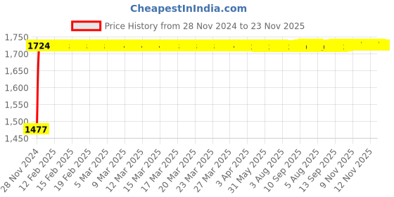 moglix.com Siemens 5SL73107RC Miniature Circuit Breakers 10 A C-Curve siemens Price History Graph from 28 Nov 2024 to 23 Nov 2025