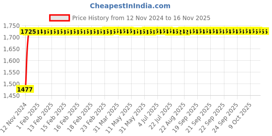 moglix.com Siemens 5SL73207RC Miniature Circuit Breakers 20 A C-Curve siemens Price History Graph from 12 Nov 2024 to 15 Nov 2025