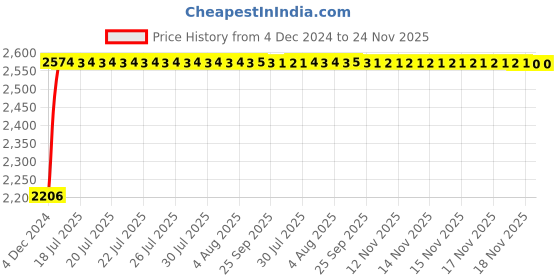 moglix.com Siemens 5SL73407RC Miniature Circuit Breakers 40 A C-Curve siemens Price History Graph from 4 Dec 2024 to 23 Nov 2025
