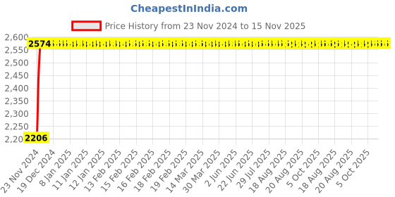 moglix.com Siemens 5SL73507RC Miniature Circuit Breakers 50 A C-Curve siemens Price History Graph from 23 Nov 2024 to 15 Nov 2025