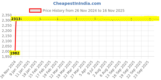 moglix.com Siemens 5SL74067RC Miniature Circuit Breakers 6 A C-Curve siemens Price History Graph from 26 Nov 2024 to 14 Nov 2025
